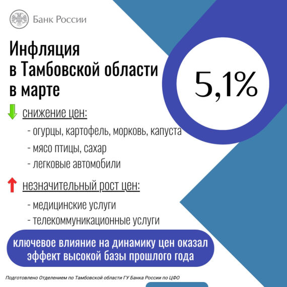 Инфляция в Тамбовской области снизилась до 5%.